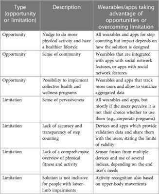 Digital technologies for step counting: between promises of reliability and risks of reductionism